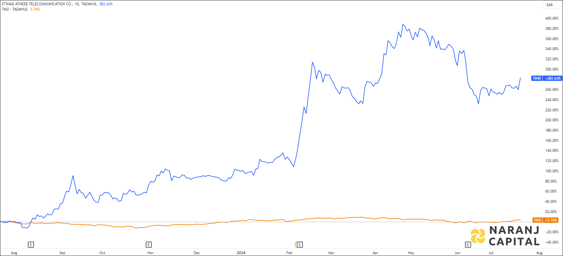 The image compares Etihad Atheeb Telecommunication's 1-year performance to TASI.
