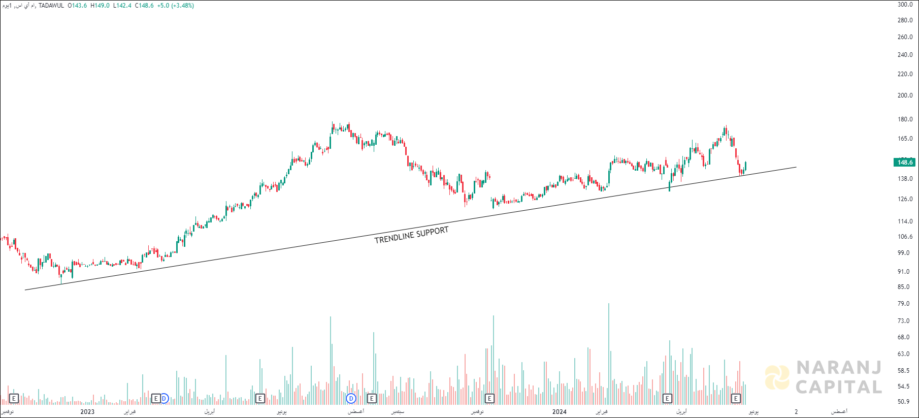 Al Moammar Information Systems - Technical Analysis chart on Daily Price and Volume