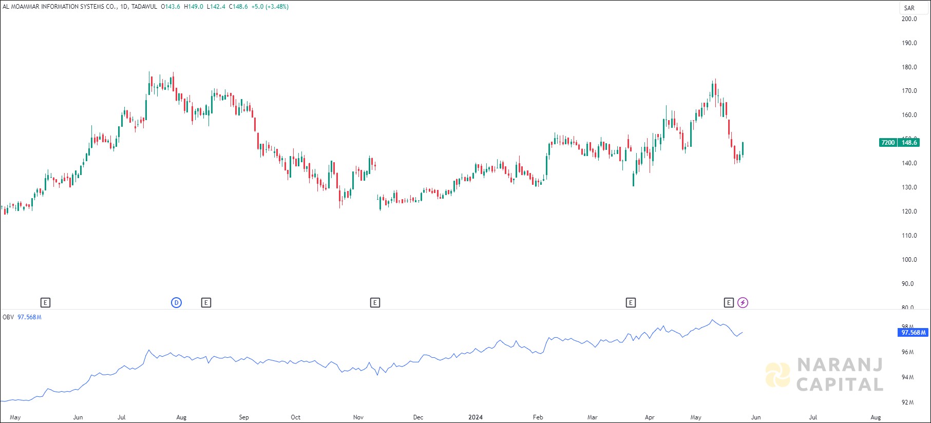 Al Moammar Information Systems stock analysis based on OBV indicator