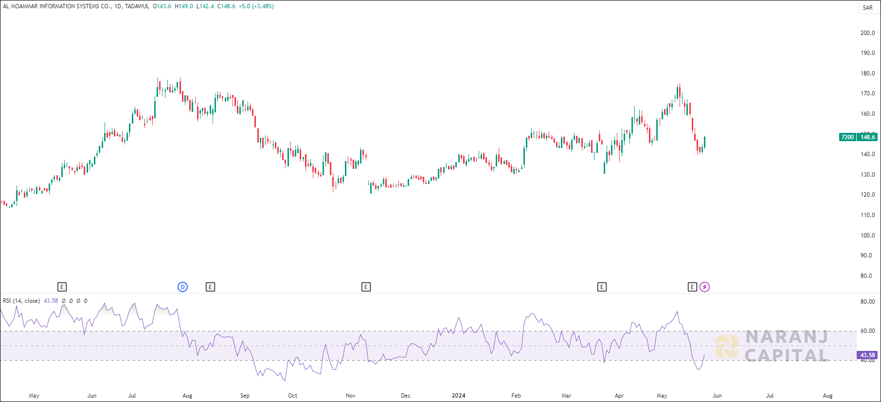Al Moammar Information Systems stock analysis based on RSI indicator