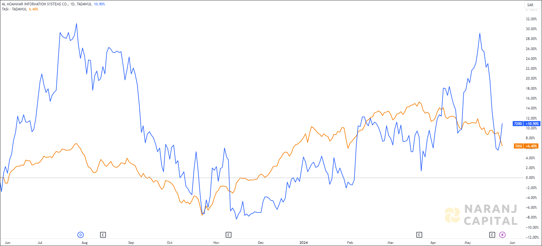 The image highlights Al Moammar Information Systems's performance over the last year versus TASI.