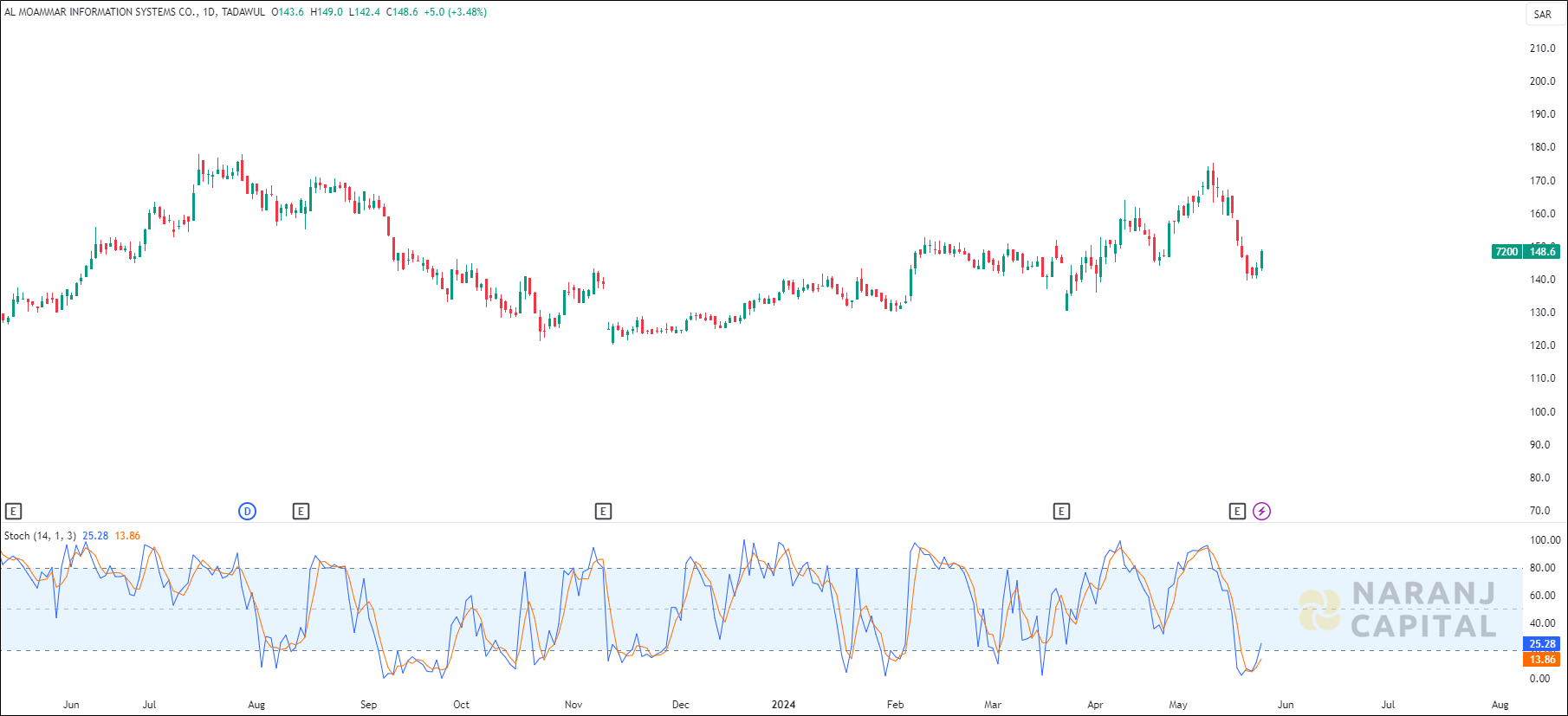 Al Moammar Information Systems stock analysis based on Stochastic indicator