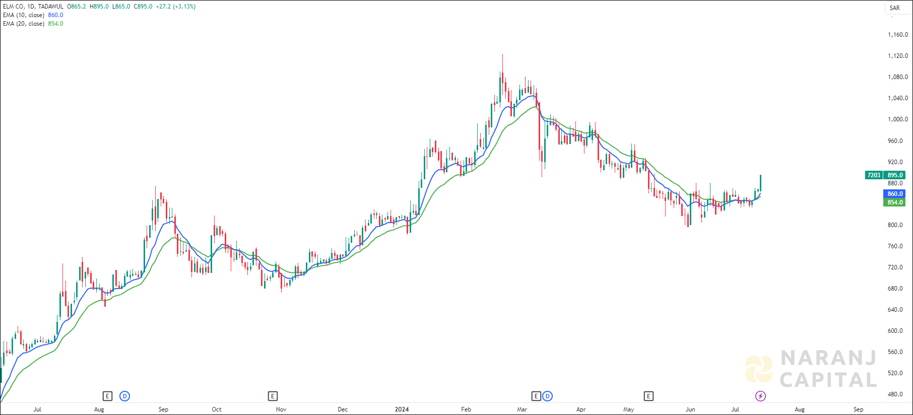 Elm Company stock analysis based on EMA Crossover