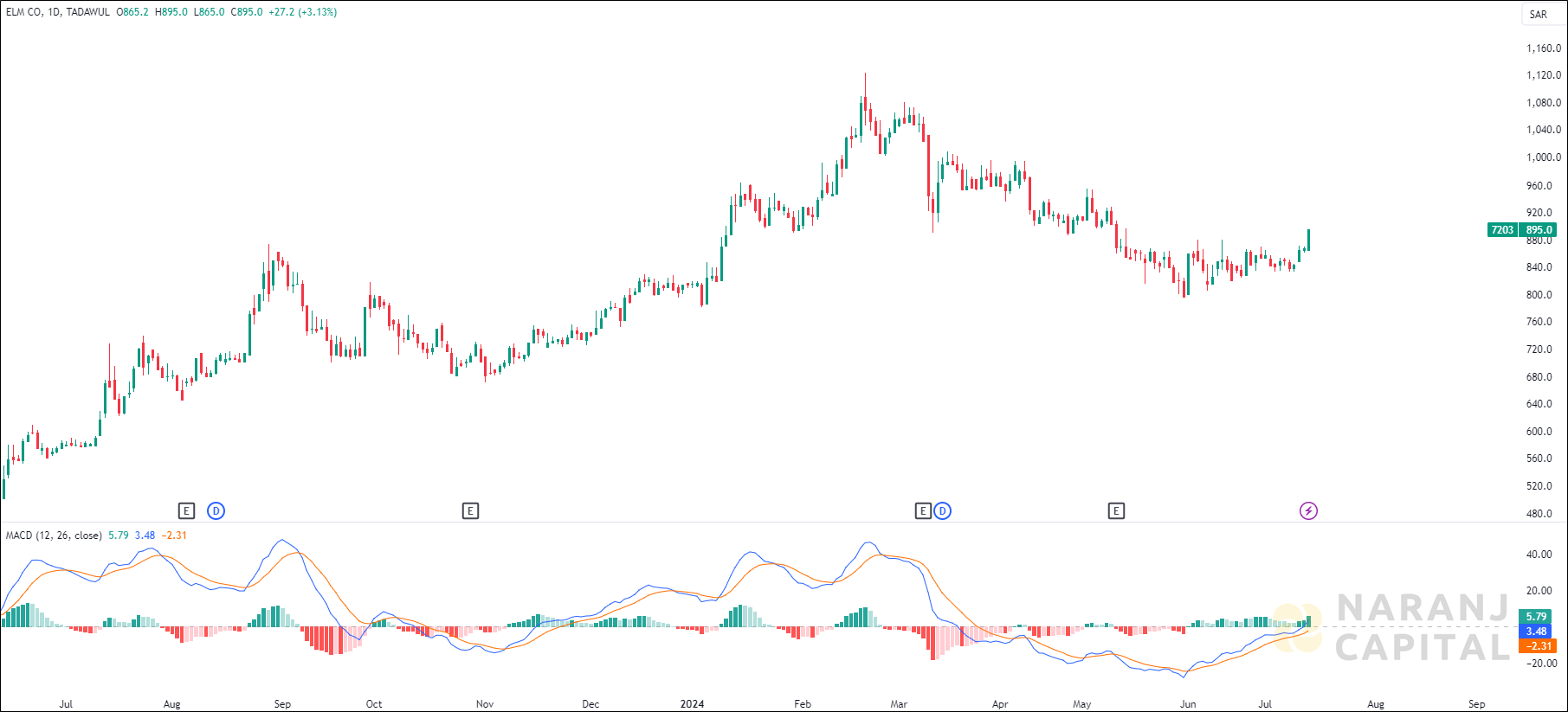 Elm Company stock analysis based on MACD indicator