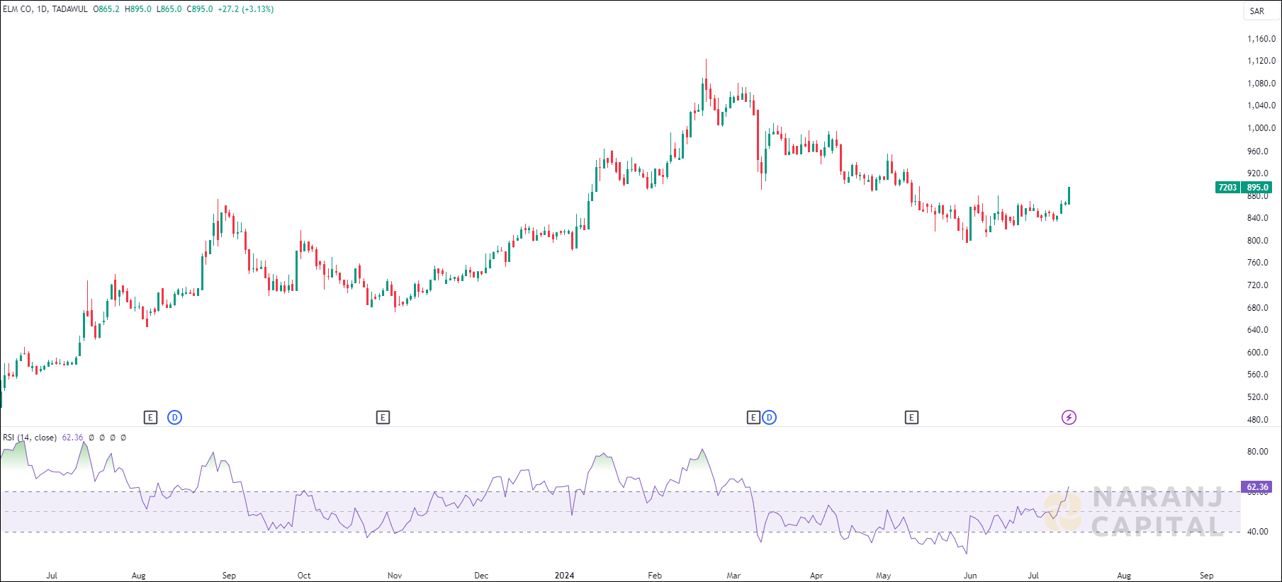 Elm Company stock analysis based on RSI indicator