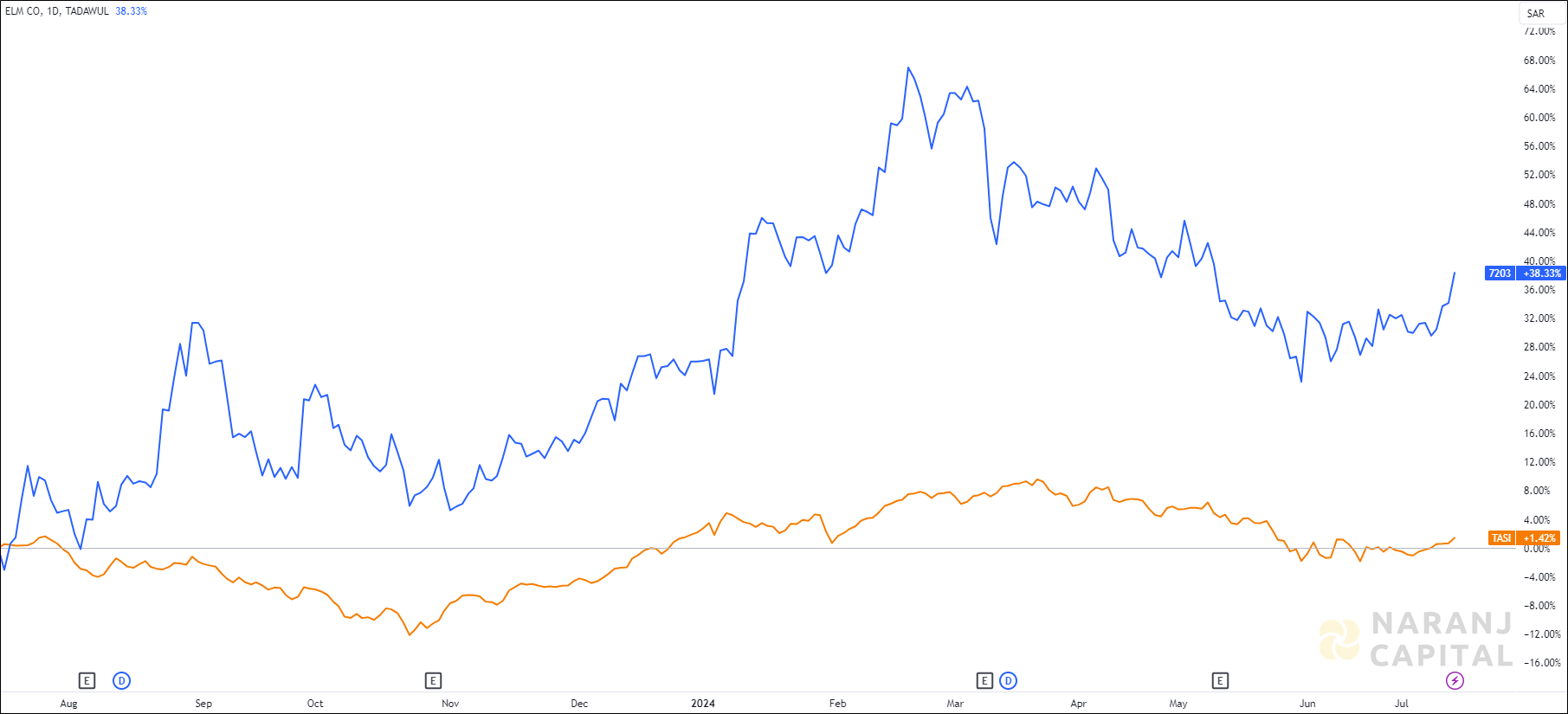 The image compares Elm's 1-year performance to TASI.