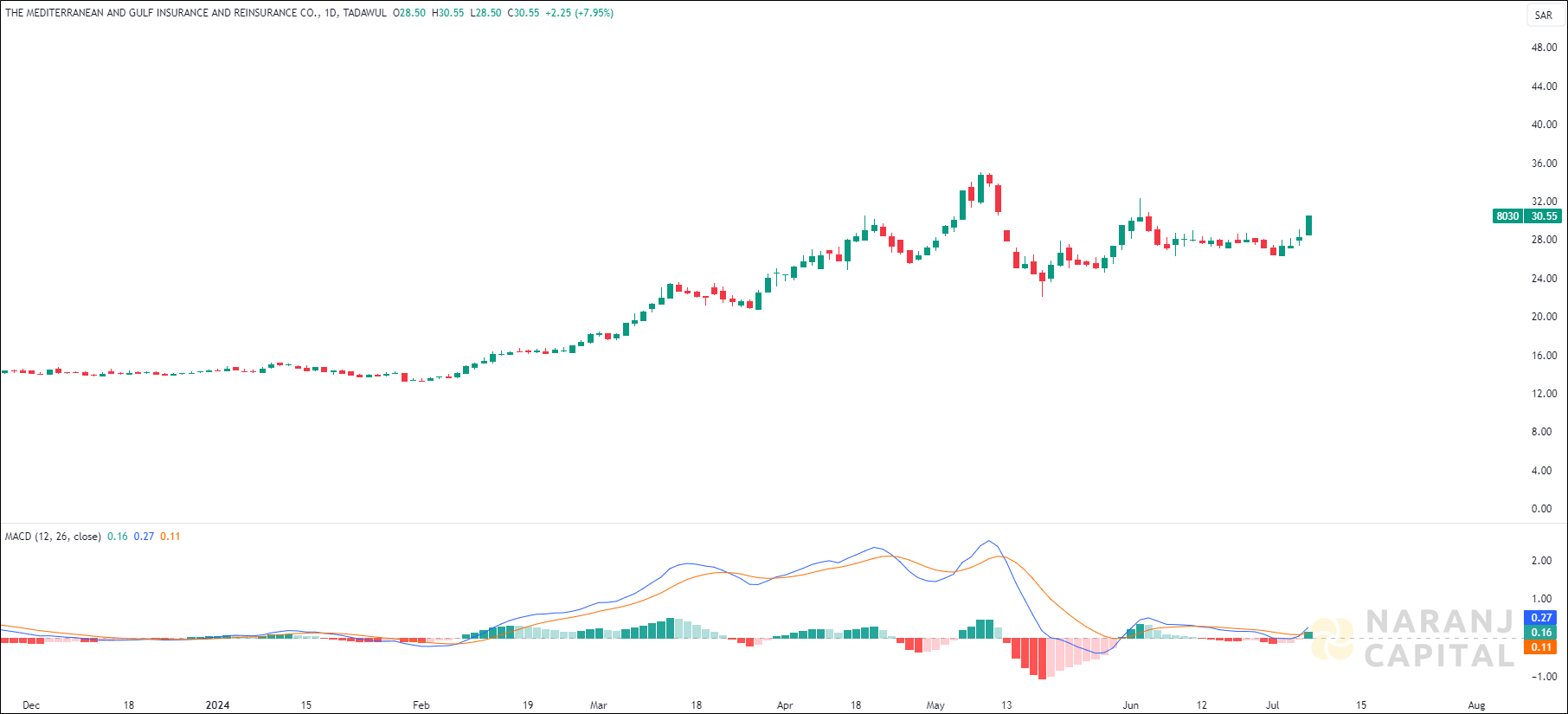 The Mediterranean and Gulf Insurance and Reinsurance stock analysis based on MACD indicator