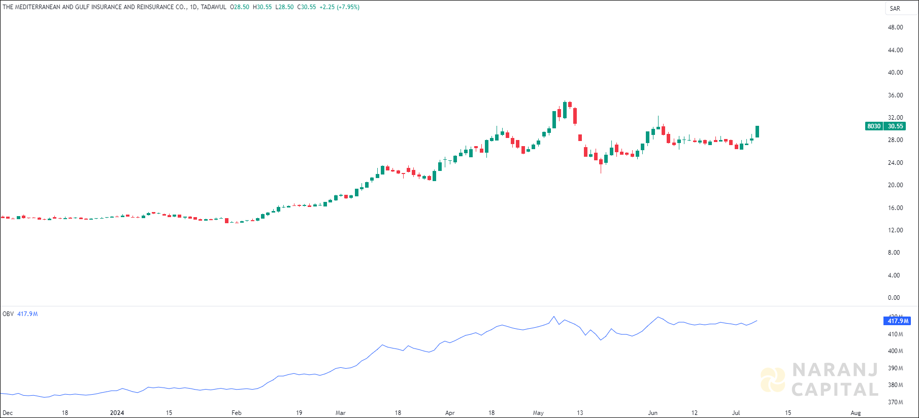 The Mediterranean and Gulf Insurance and Reinsurance stock analysis based on OBV indicator
