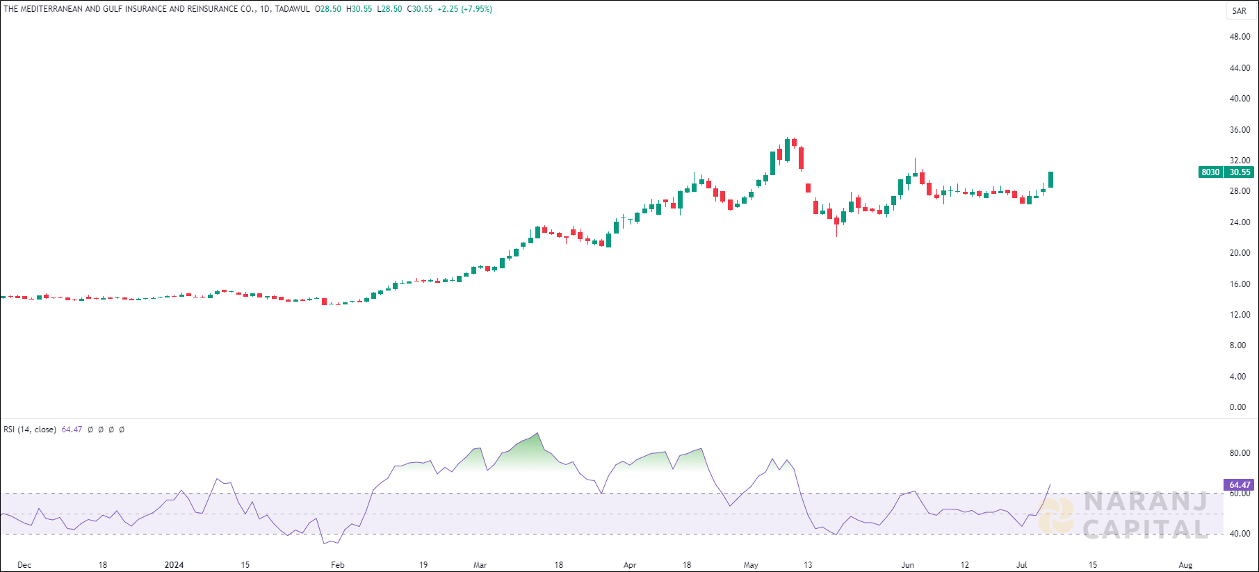 The Mediterranean and Gulf Insurance and Reinsurance stock analysis based on RSI indicator
