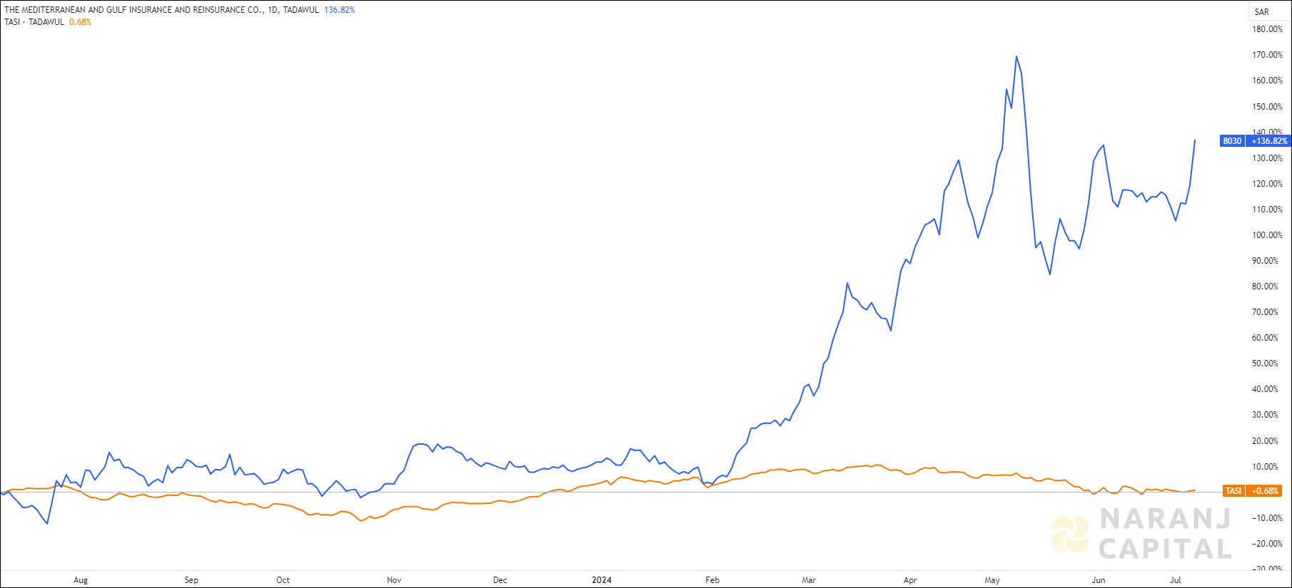 The image highlights The Mediterranean and Gulf Insurance and Reinsurance's performance over the last year versus TASI.