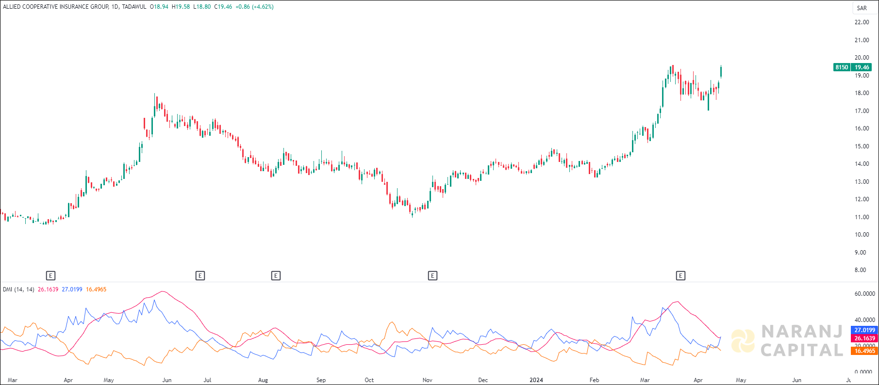 Allied Cooperative Insurance stock analysis based on ADX & DI indicator