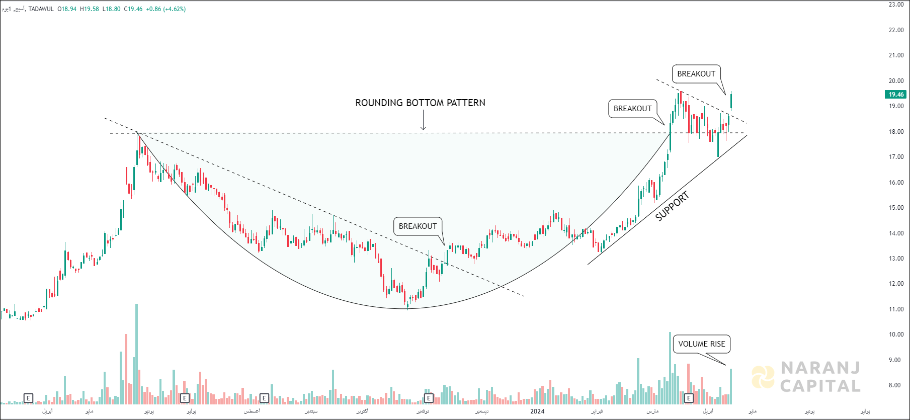 Allied Cooperative Insurance - Technical Analysis chart on Daily Price and Volume