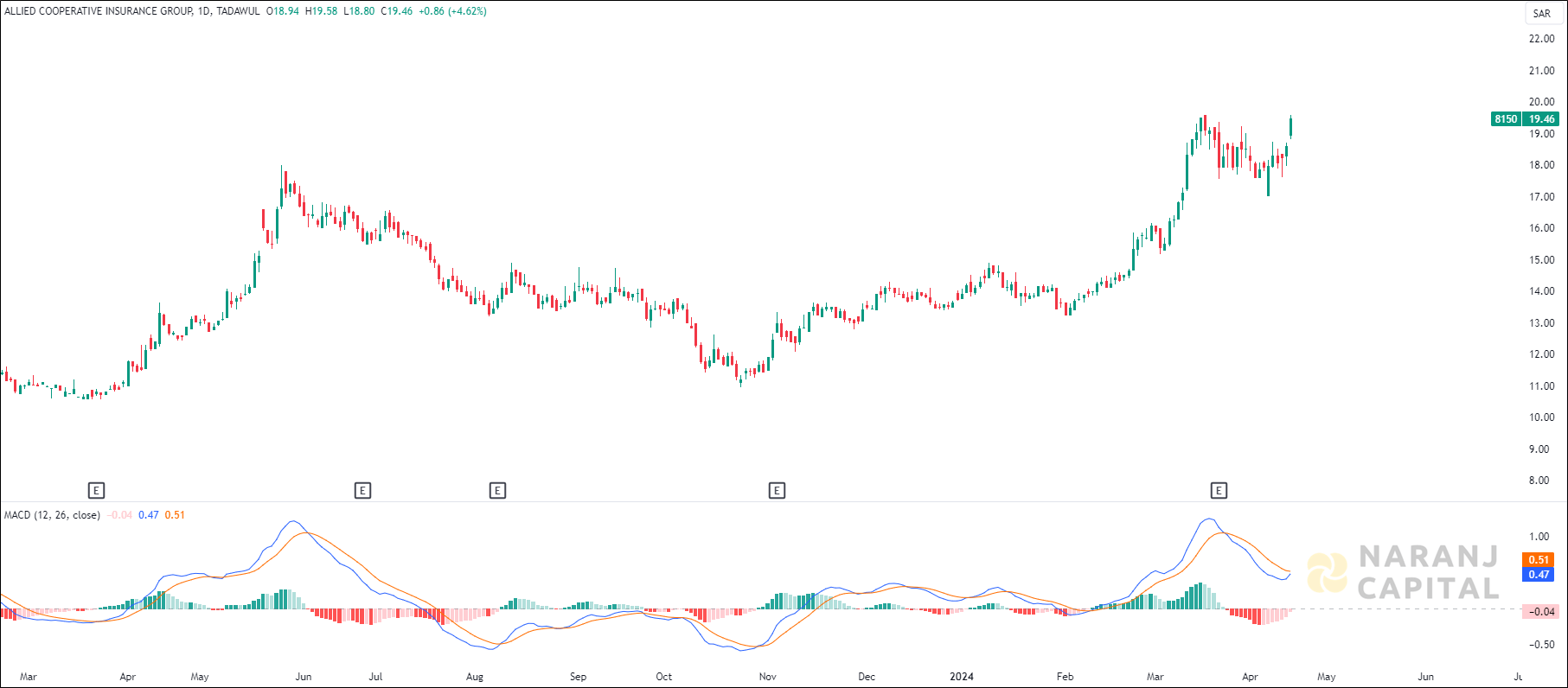 Allied Cooperative Insurance stock analysis based on MACD indicator