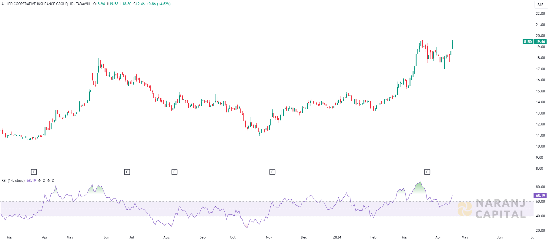 Allied Cooperative Insurance stock analysis based on RSI indicator