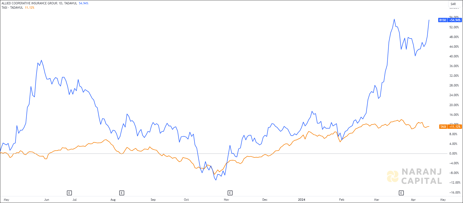 The image highlights Allied Cooperative Insurance's performance over the last year versus TASI.