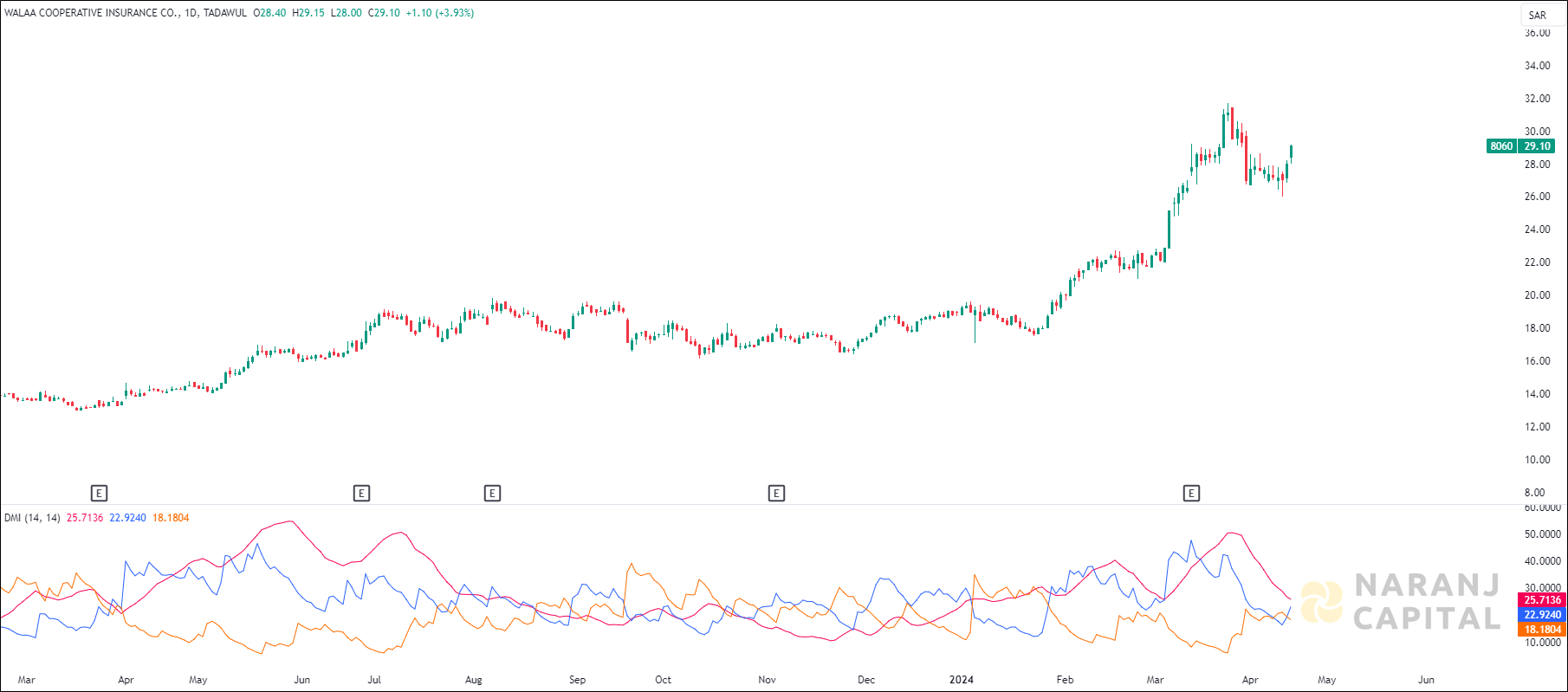Walaa Cooperative Insurance stock analysis based on ADX & DI indicator