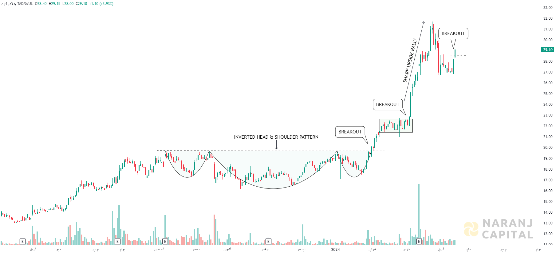 Walaa Cooperative Insurance - Technical Analysis chart on Daily Price and Volume