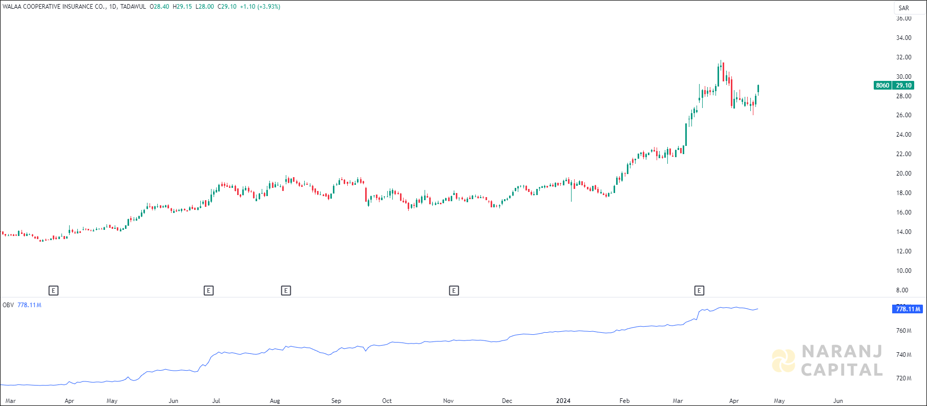 Walaa Cooperative Insurance stock analysis based on OBV indicator