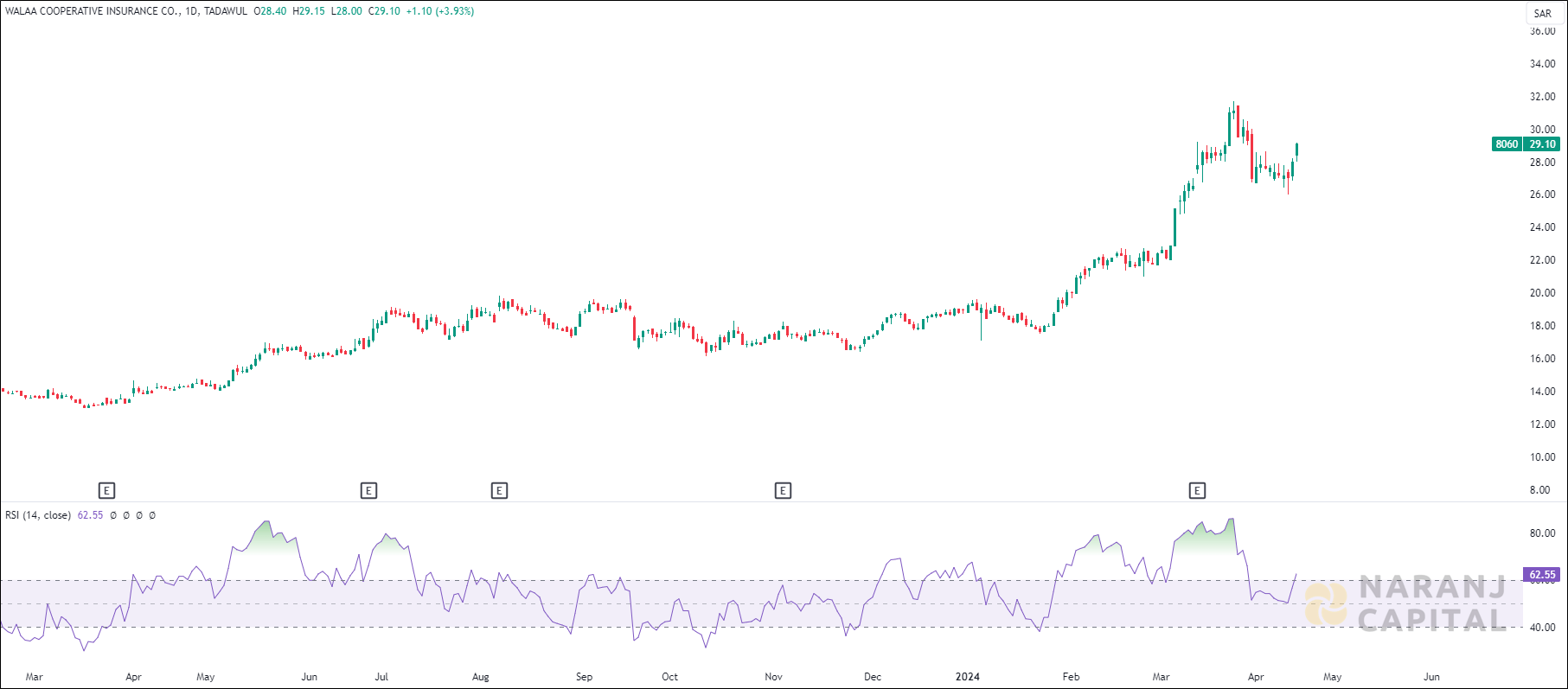 Walaa Cooperative Insurance stock analysis based on RSI indicator