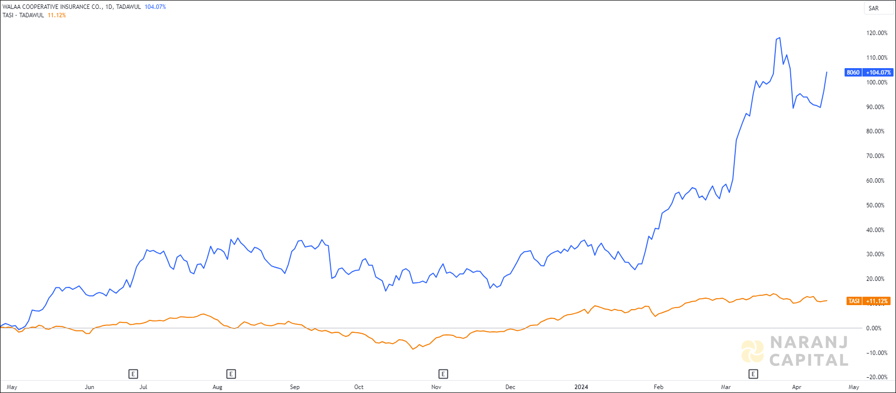 The image showcases Walaa Cooperative Insurance's 1-year performance relative to TASI.