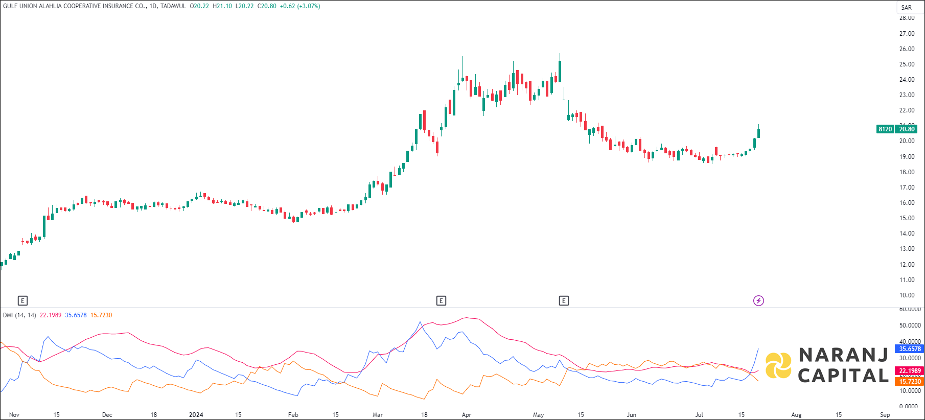 Gulf Union Alahlia Cooperative Insurance stock analysis based on ADX & DI indicator