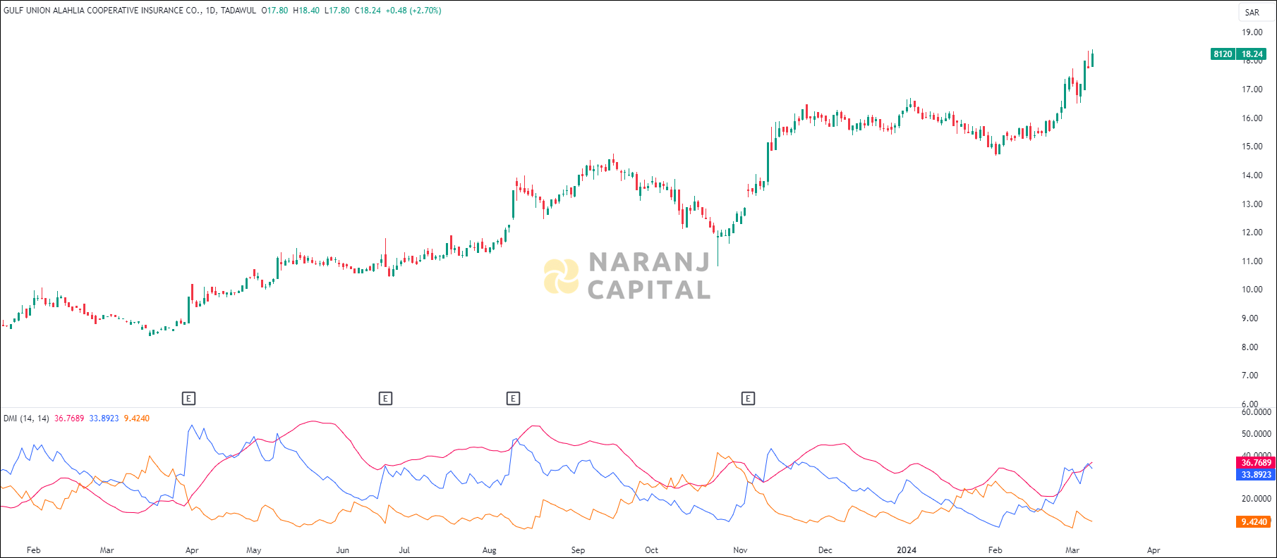 Gulf Union Alahlia stock analysis based on ADX & DI indicator