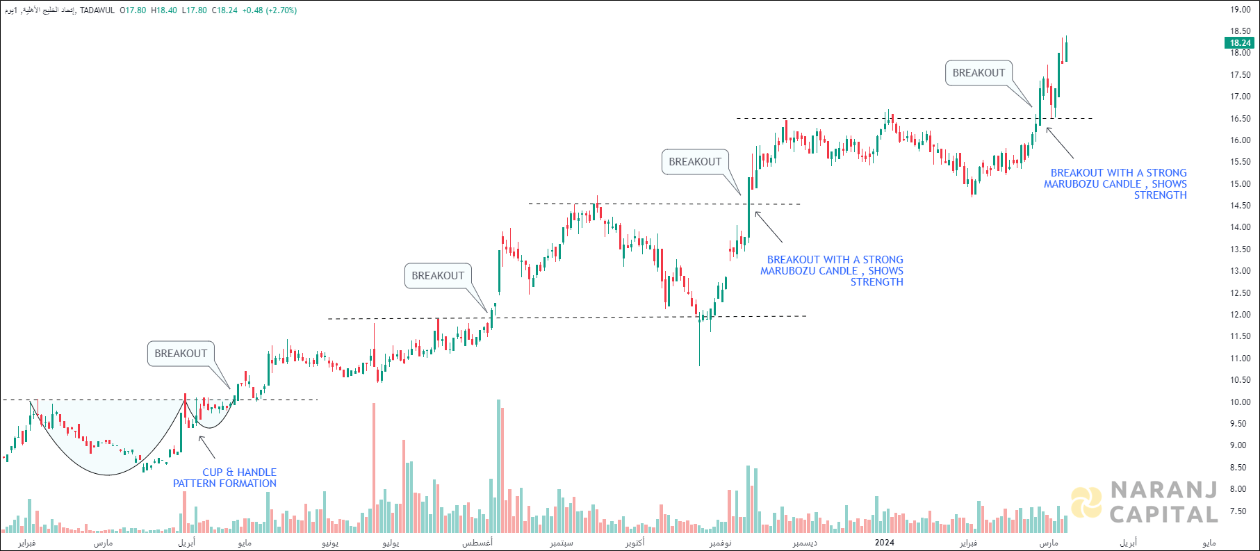 Gulf Union Alahlia - Technical Analysis chart on Daily Price and Volume
