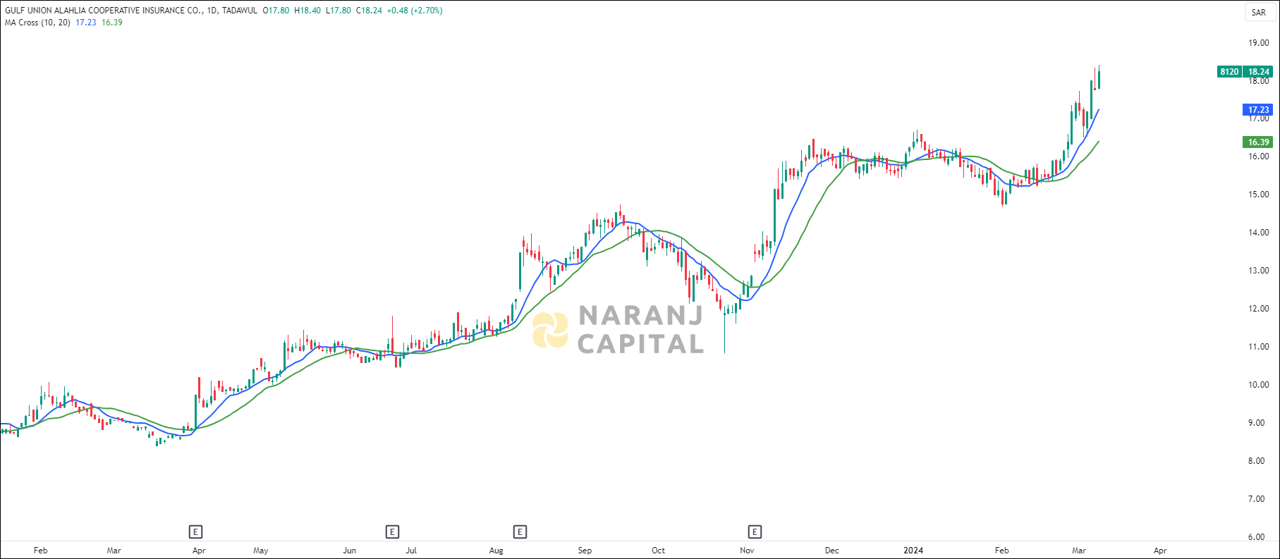 Gulf Union Alahlia stock analysis based on MA crossover