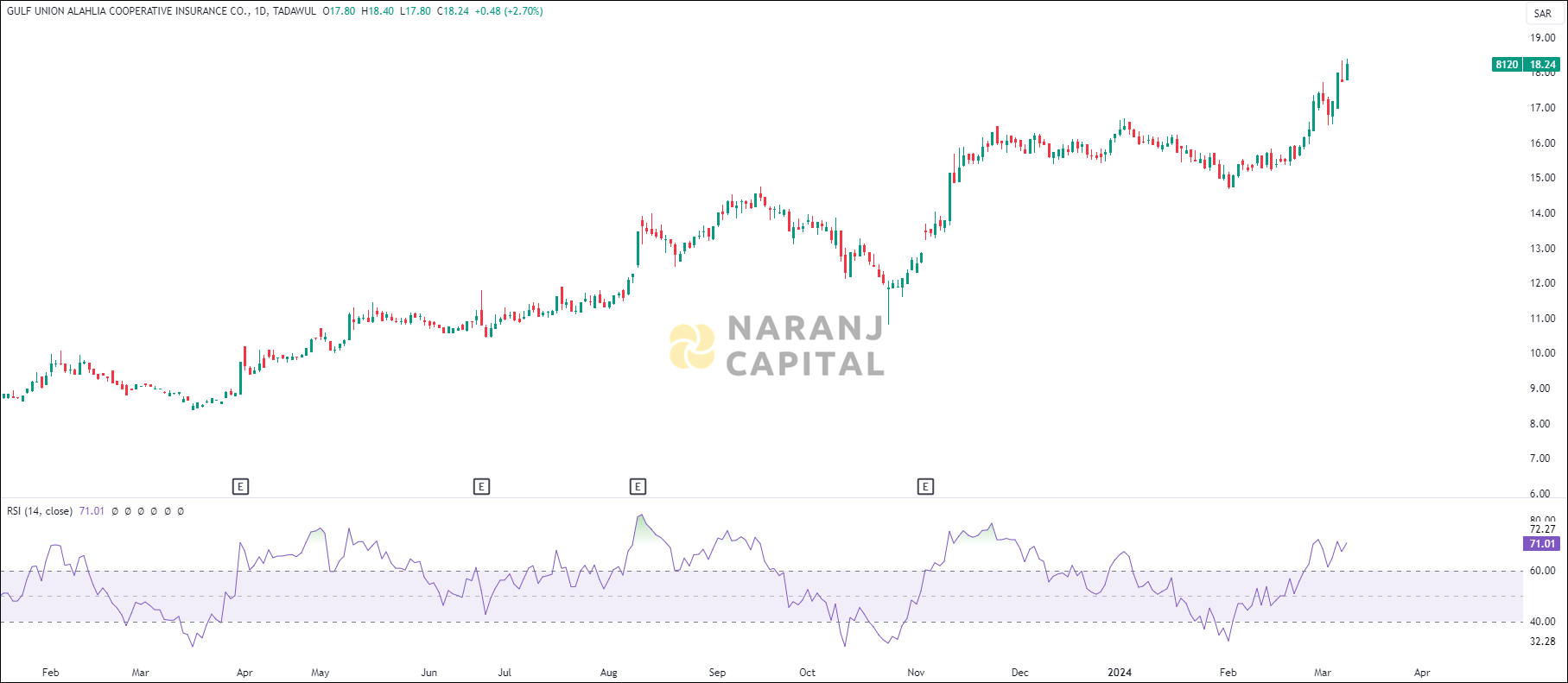 Gulf Union Alahlia stock analysis based on RSI indicator