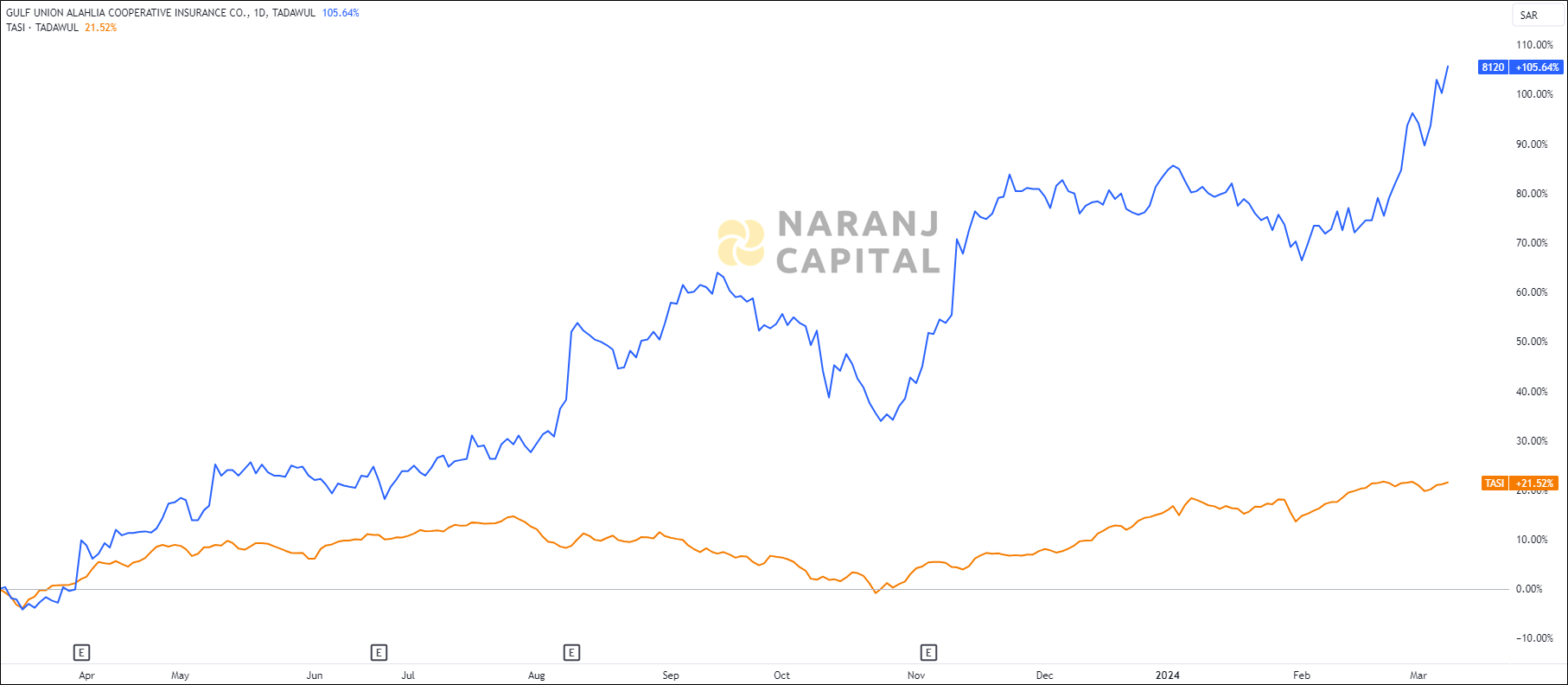 The image showcases Gulf Union Alahlia's 1-year performance relative to TASI.