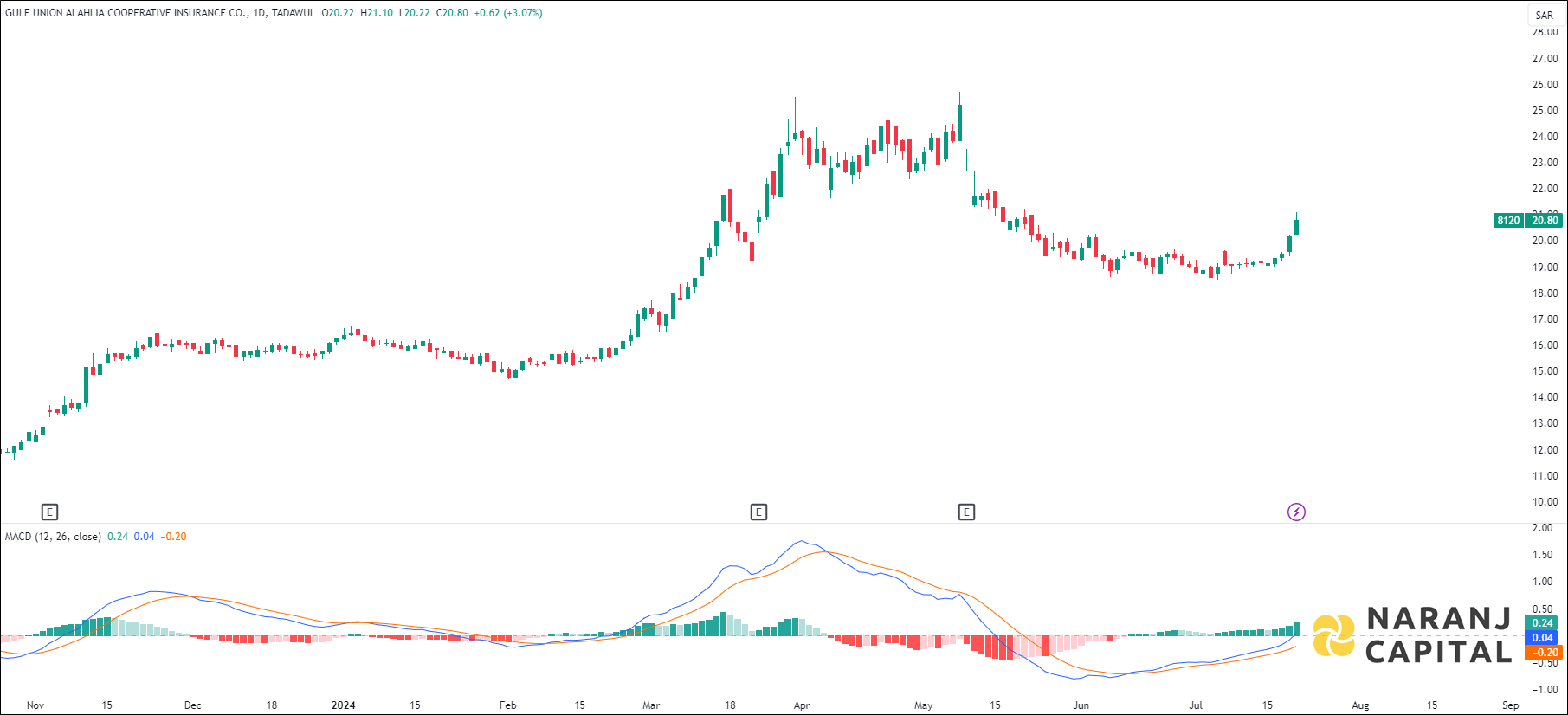 Gulf Union Alahlia Cooperative Insurance stock analysis based on MACD indicator