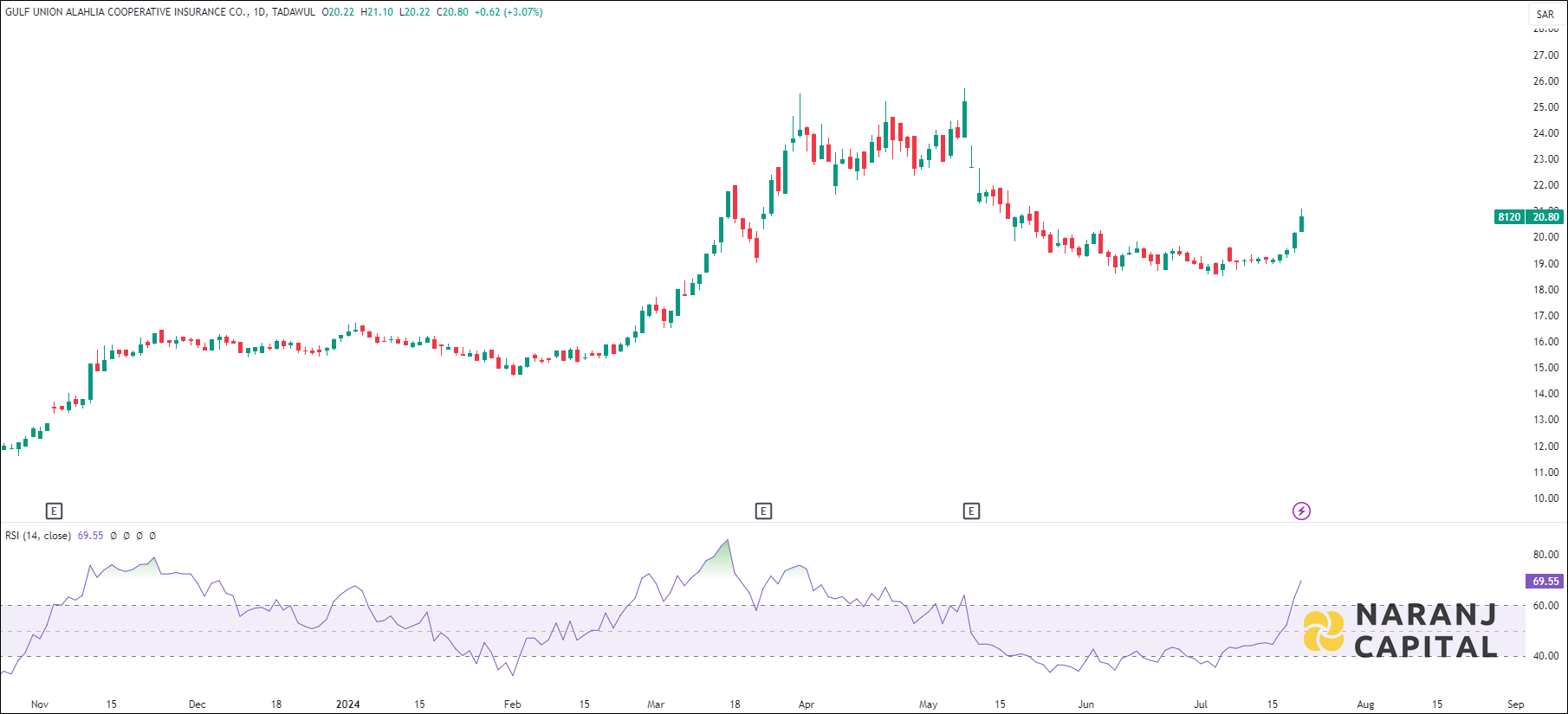 Gulf Union Alahlia Cooperative Insurance stock analysis based on RSI indicator