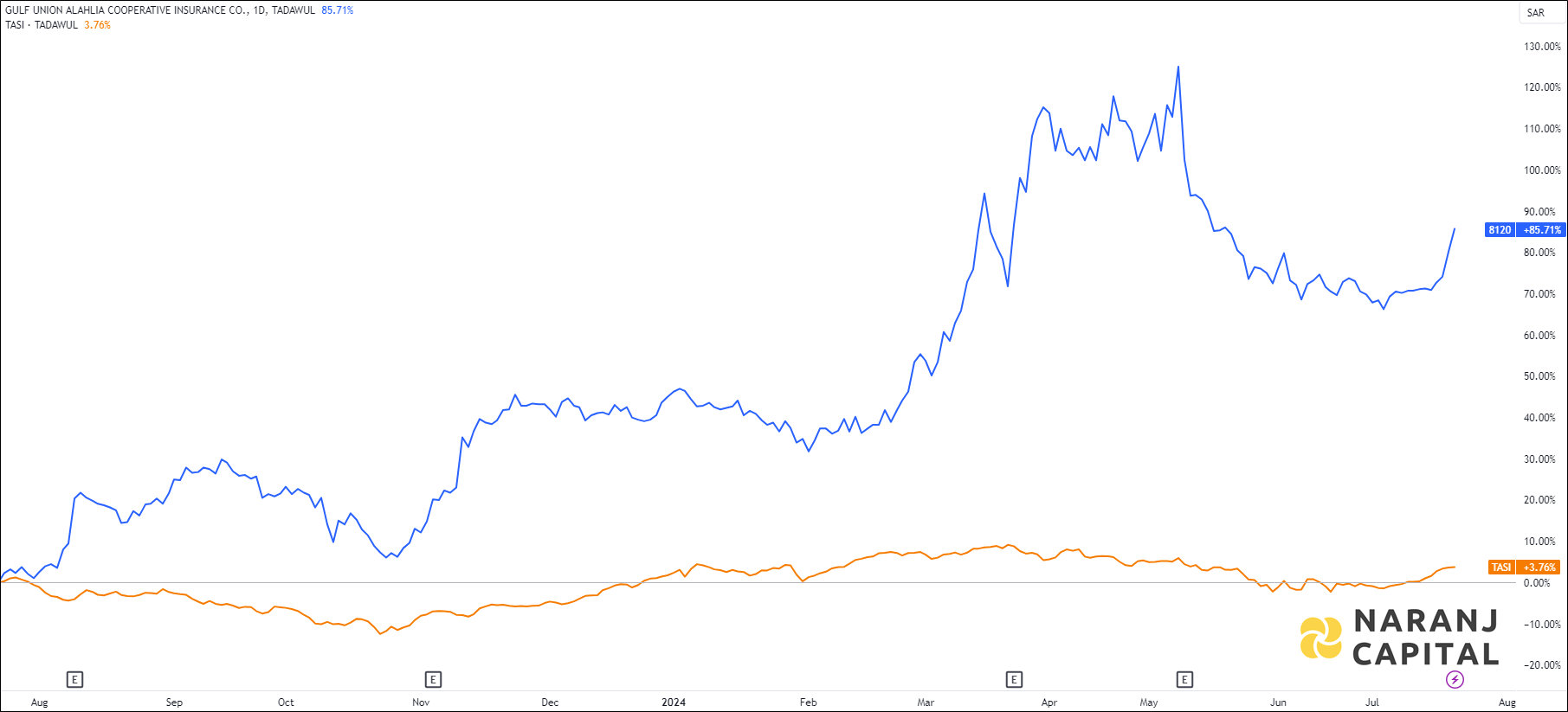 The image showcases Gulf Union Alahlia Cooperative Insurance's 1-year performance relative to TASI.
