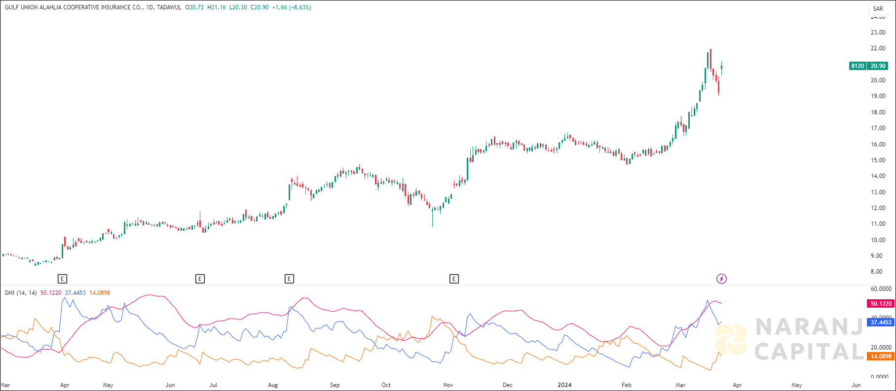 Gulf Union Alahlia Insurance stock analysis based on ADX & DI indicator