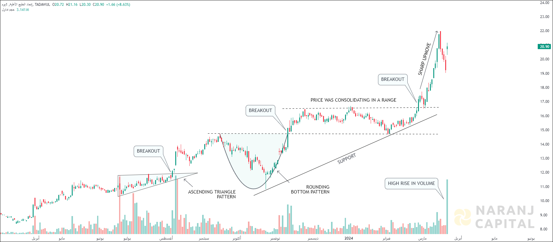 Gulf Union Alahlia Insurance - Technical Analysis chart on Daily Price and Volume