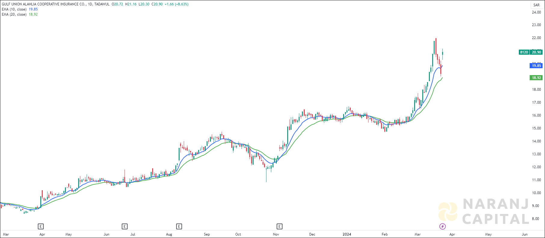 Gulf Union Alahlia Insurance stock analysis based on EMA Crossover