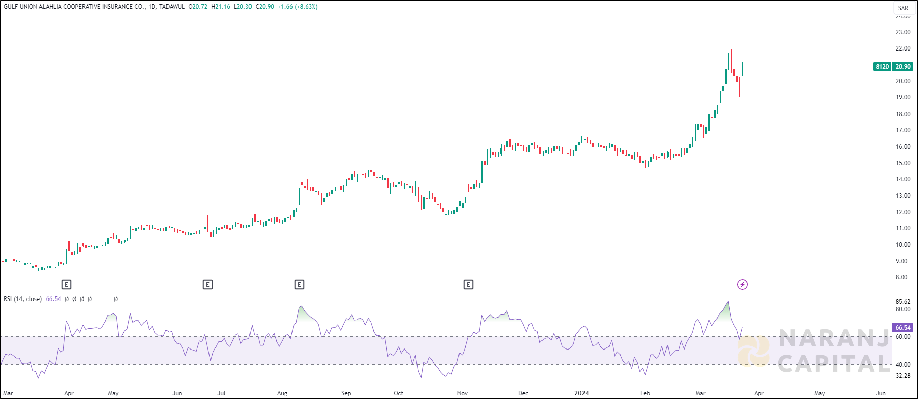 Gulf Union Alahlia Insurance stock analysis based on RSI indicator
