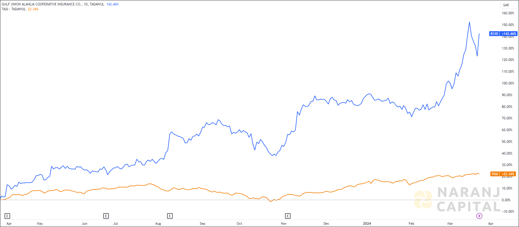 The image compares Gulf Union Alahlia's 1-year performance to TASI.