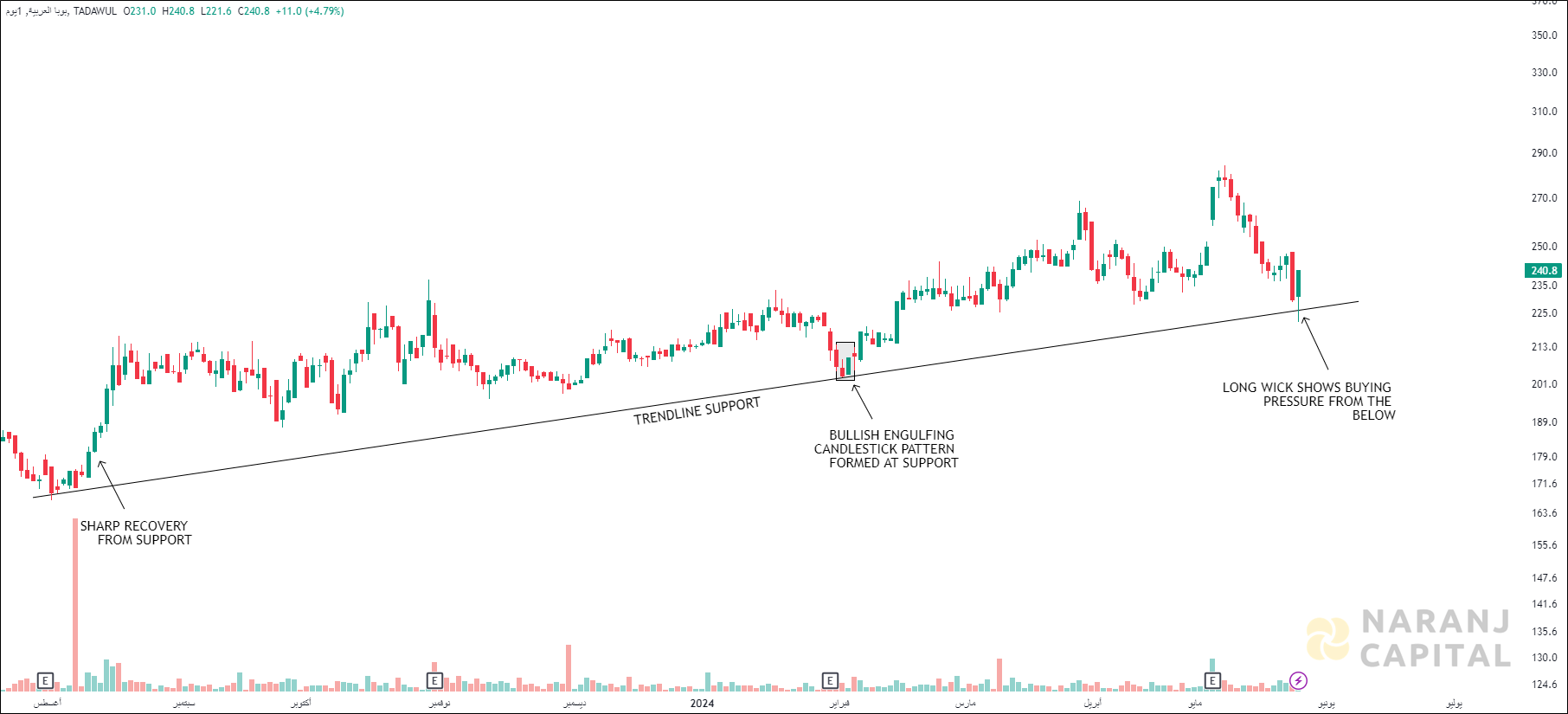 Bupa Arabia stock analysis based on Candlestick Pattern analysis