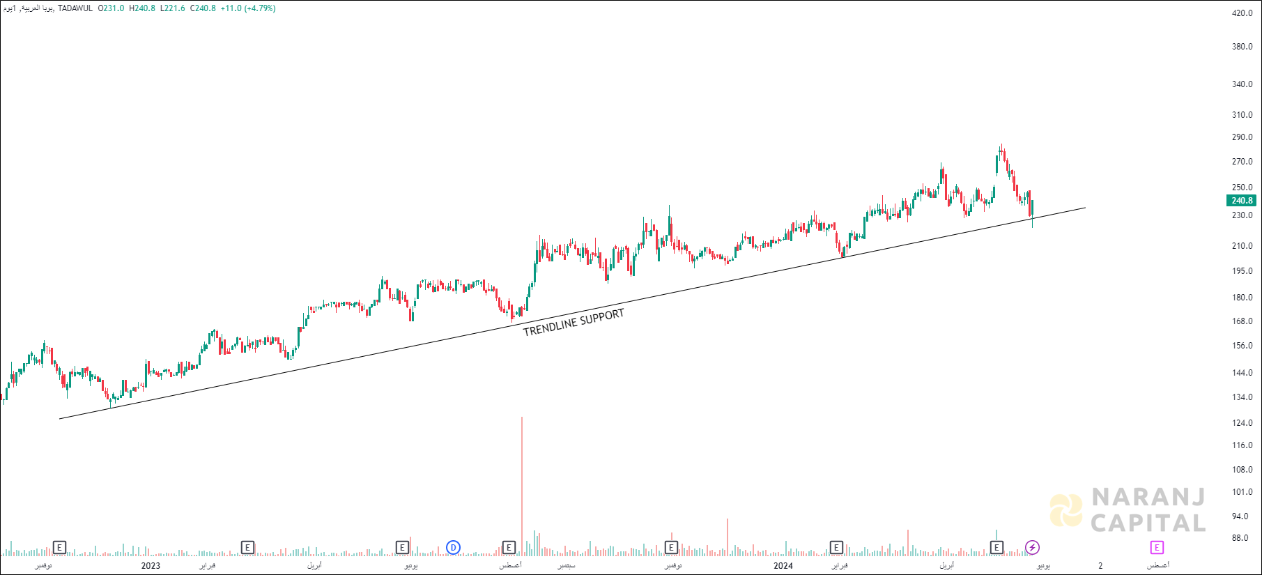 Bupa Arabia - Technical Analysis chart on Daily Price and Volume