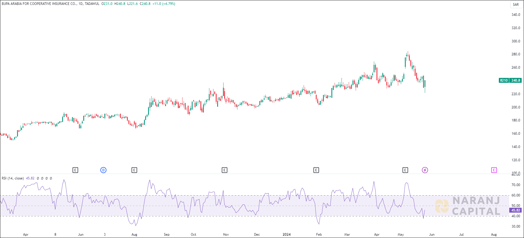 Bupa Arabia stock analysis based on RSI indicator