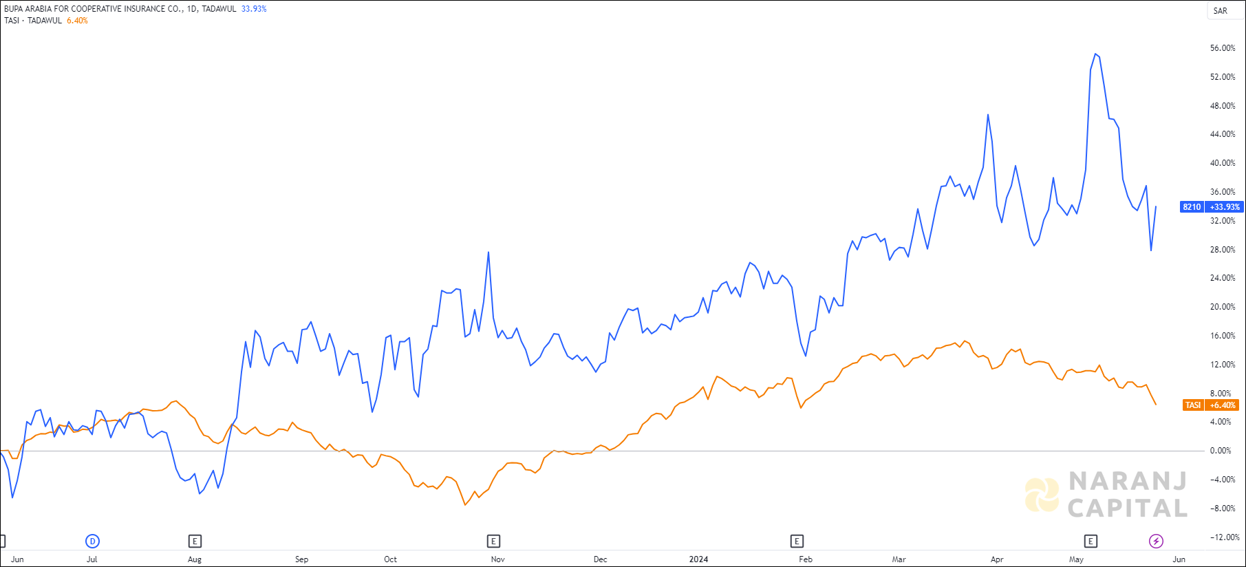 The image showcases Bupa Arabia's 1-year performance relative to TASI.