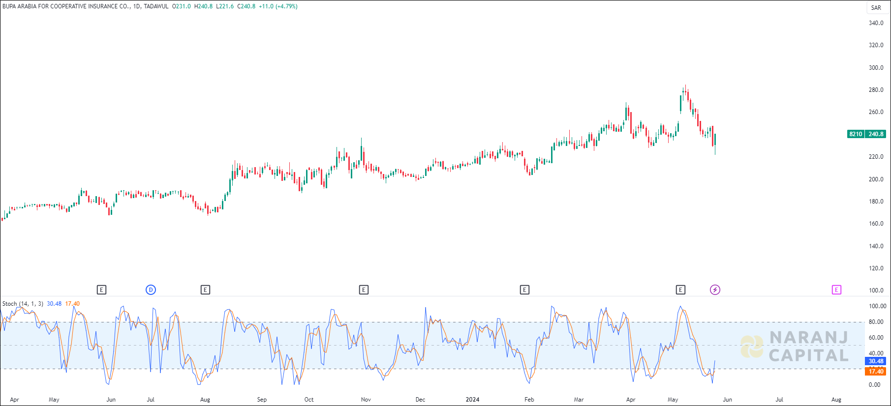 Bupa Arabia stock analysis based on Stochastic indicator