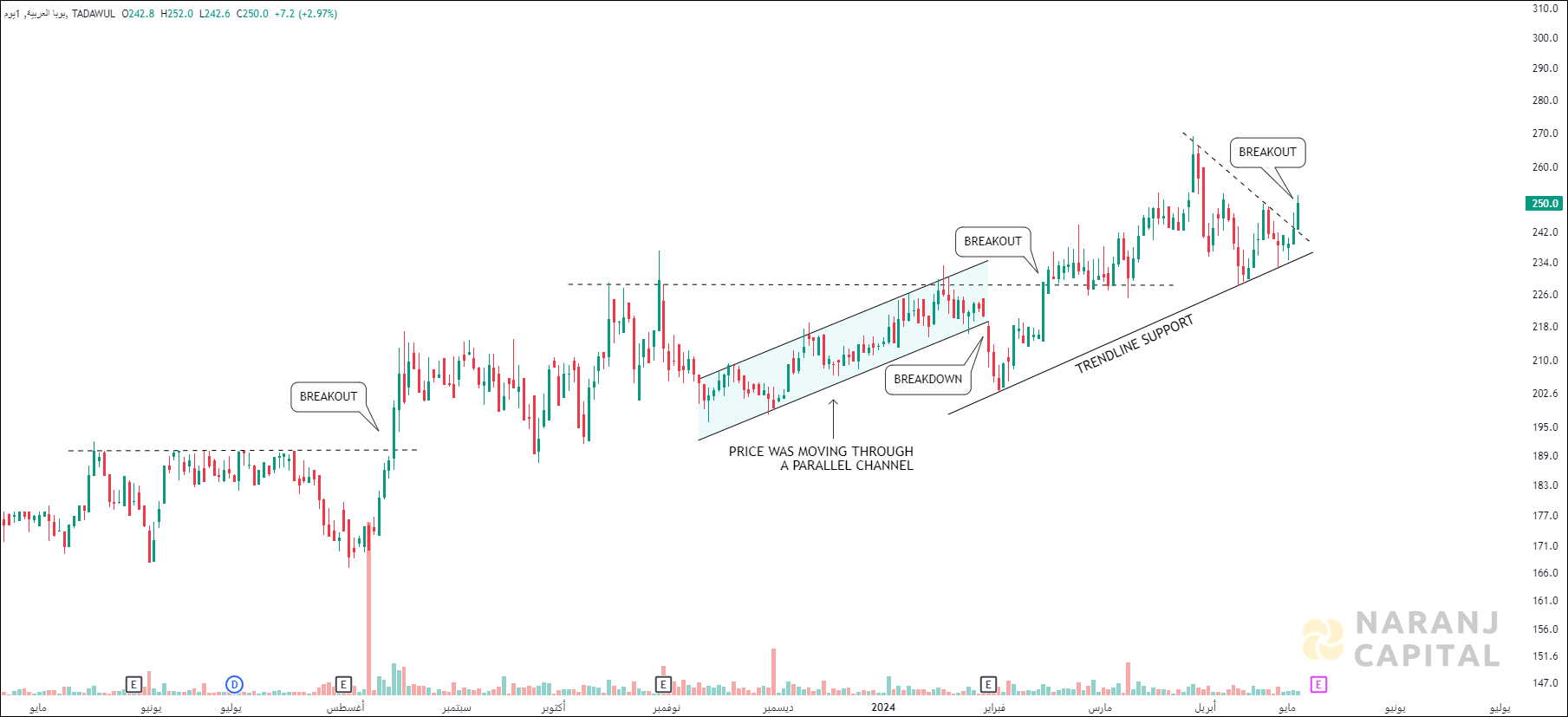 Bupa Arabia - Technical Analysis chart on Daily Price and Volume