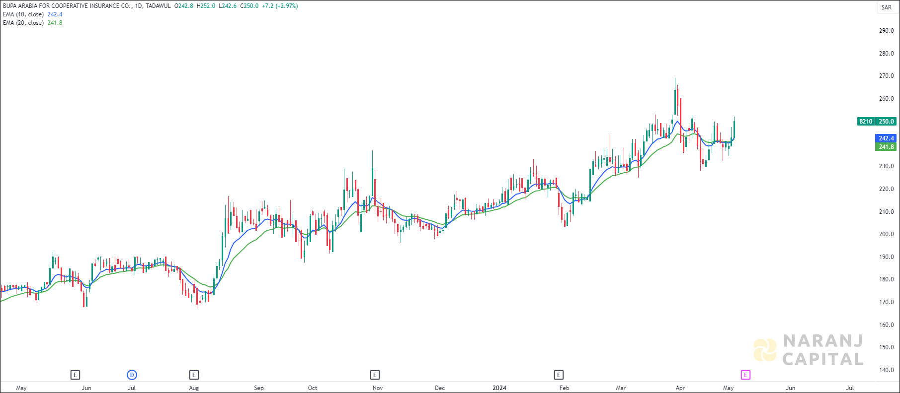 Bupa Arabia stock analysis based on EMA Crossover