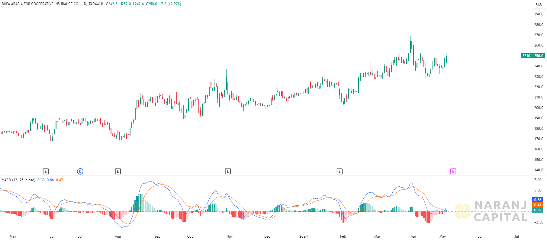 Bupa Arabia stock analysis based on MACD indicator