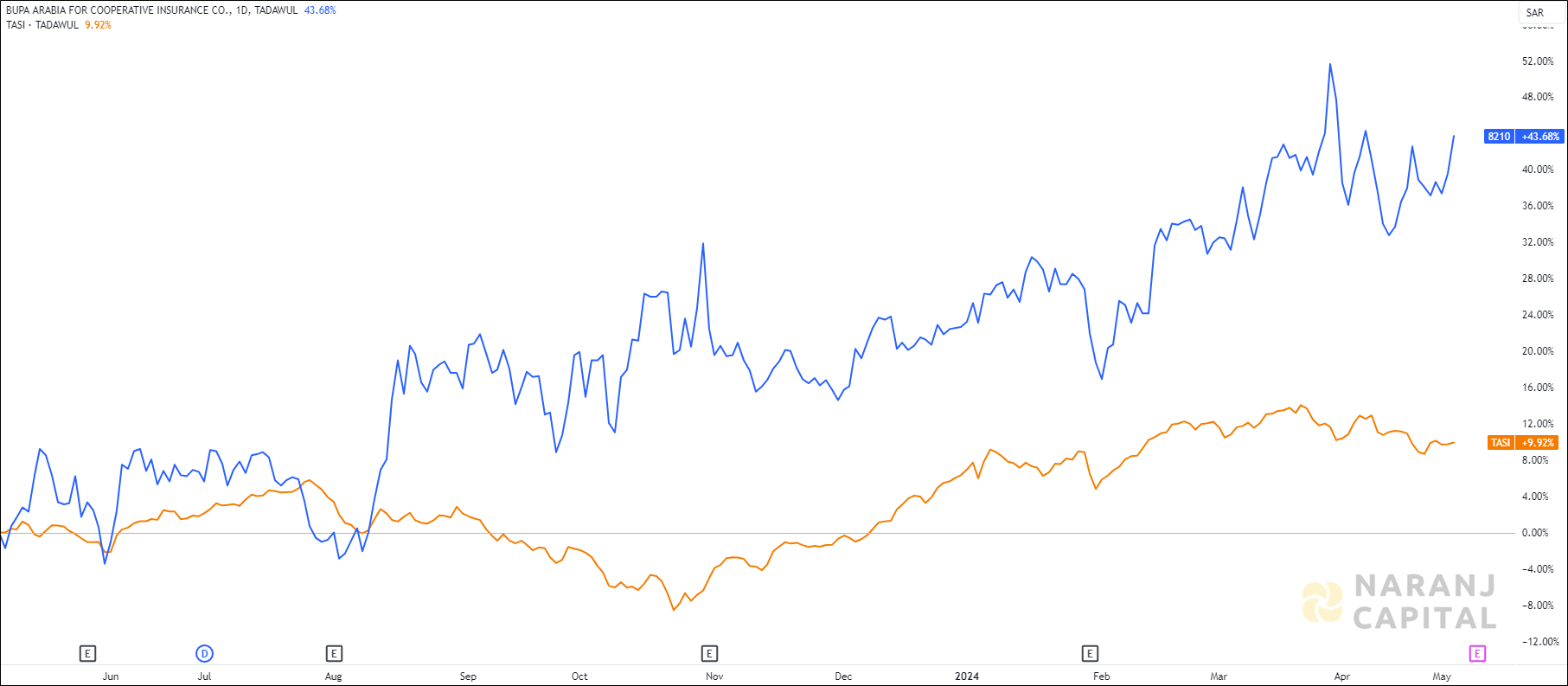 The image highlights Bupa Arabia's performance over the last year versus TASI.