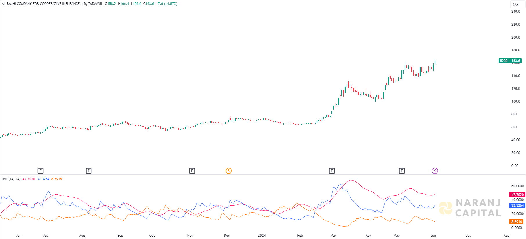 Al-Rajhi Company for Cooperative Insurance stock analysis based on ADX & DI indicator