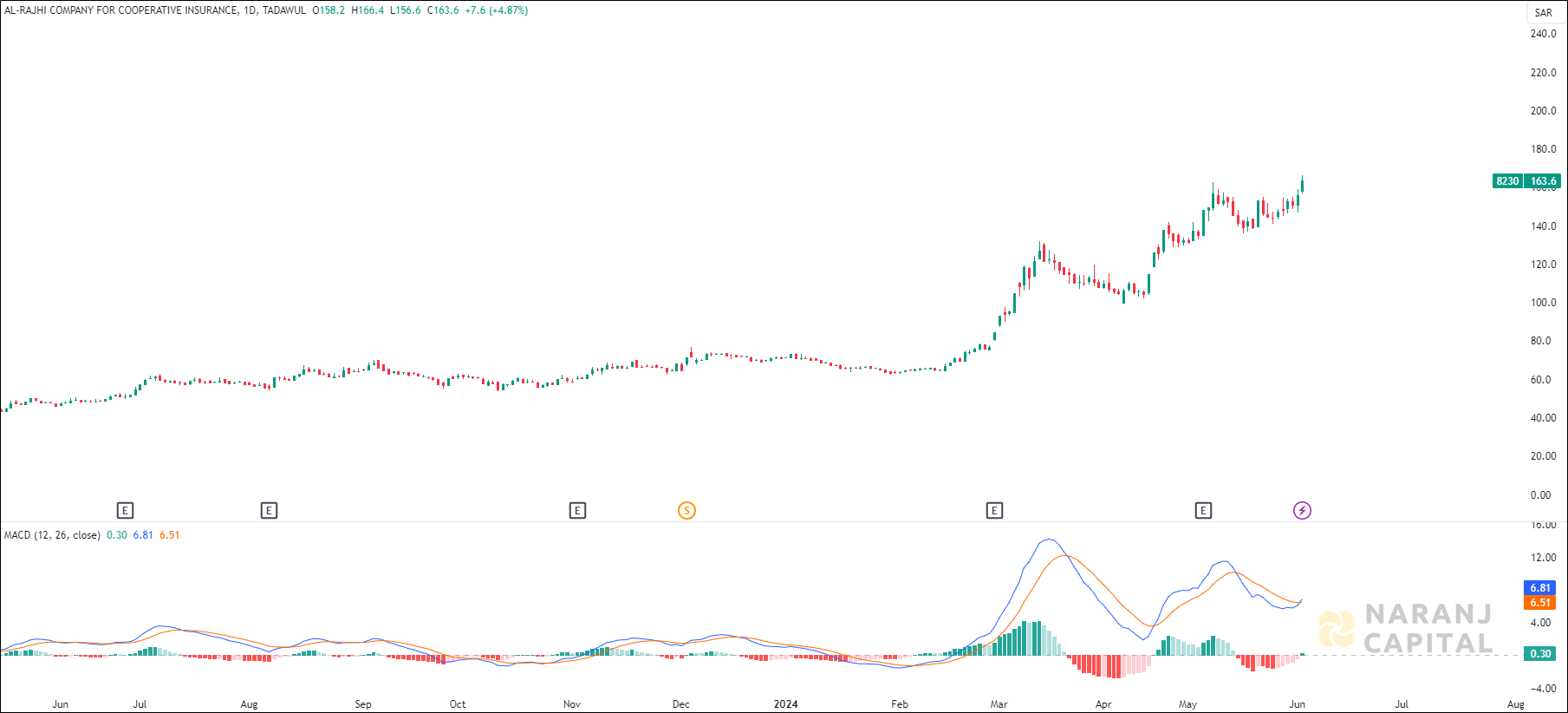 Al-Rajhi Company for Cooperative Insurance stock analysis based on MACD indicator