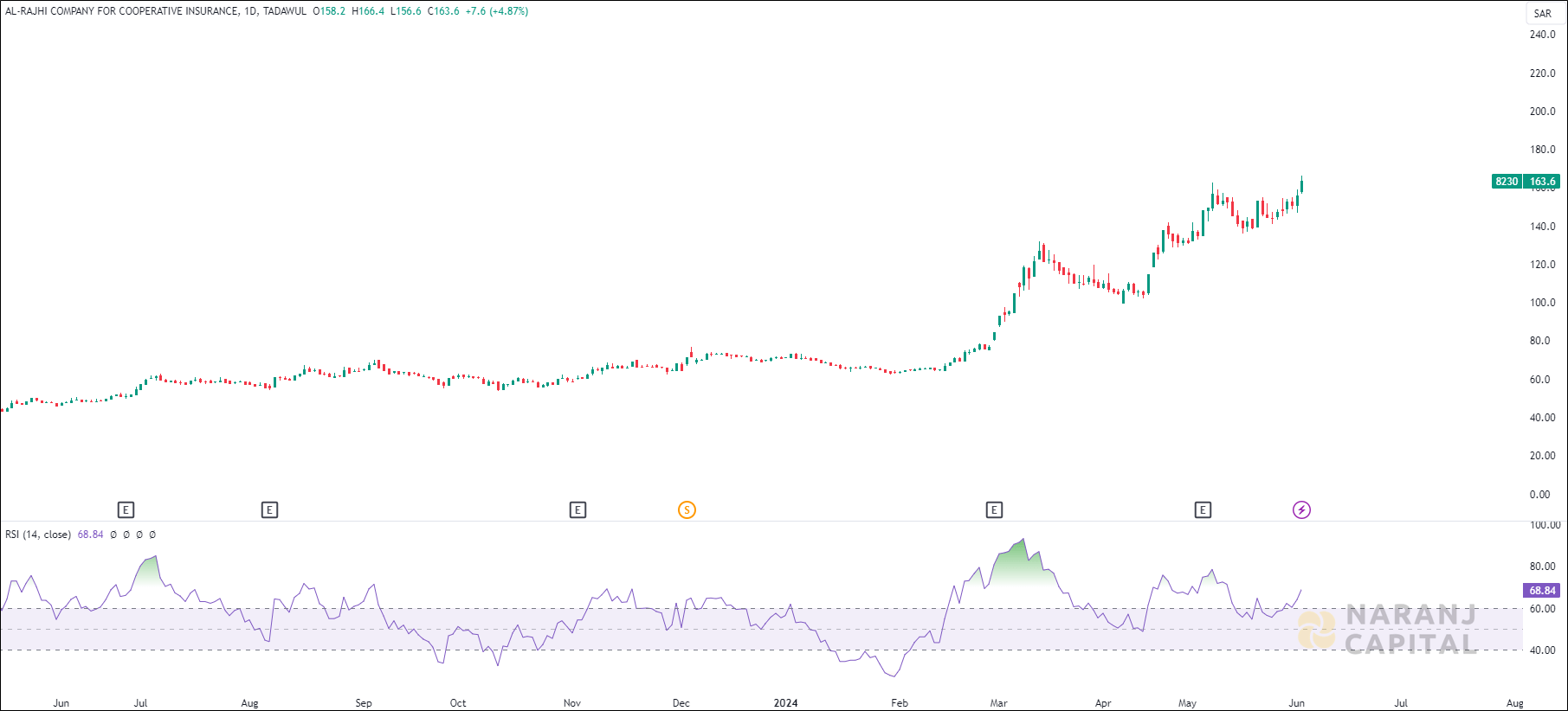 Al-Rajhi Company for Cooperative Insurance stock analysis based on RSI indicator